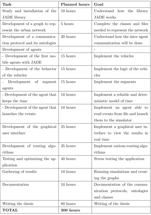 Table 1.1: Time planification