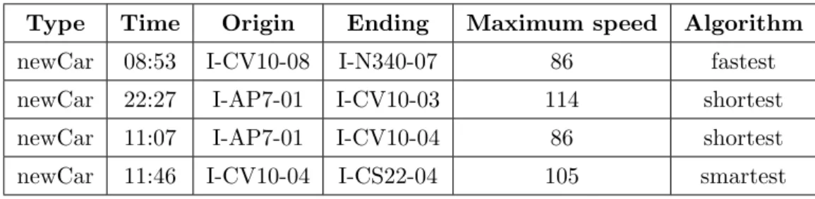 Table 3.1: A few rows of the events.csv file
