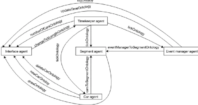 Figure 3.2: Ontology communications scheme