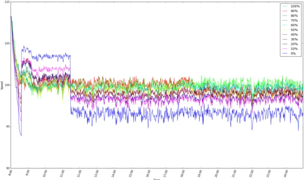 Figure 4.3: Results for the mean current velocity speed