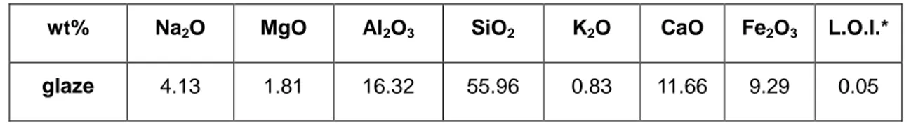 Table 2. Chemical analysis determined by XRF of the glass-ceramic glaze (wt%). 