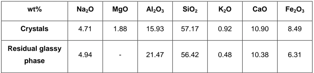Table 3. Chemical analysis determined by EDX of the glaze-ceramic glaze (wt%). 