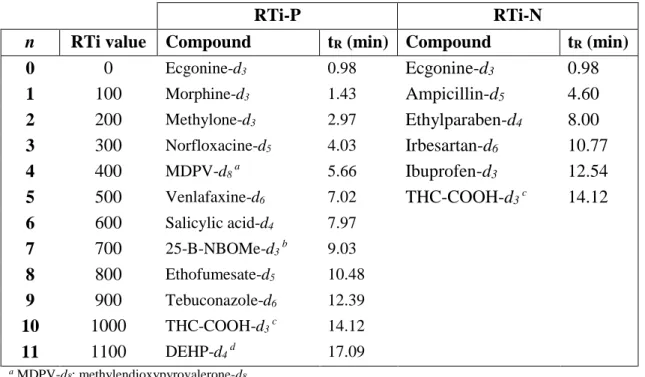 Table 2. Average percentage of analytes showing RTi deviations below 2.5 % and 5 %, 473 