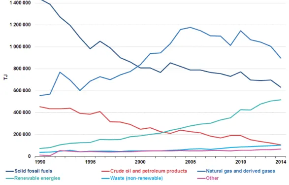 Figure 2 Derived heat production in the EU since 1990. Data Source: Eurostat 