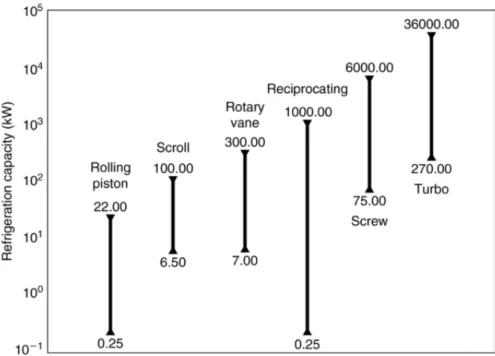 Figure 13 Compressor types and range of operation. 