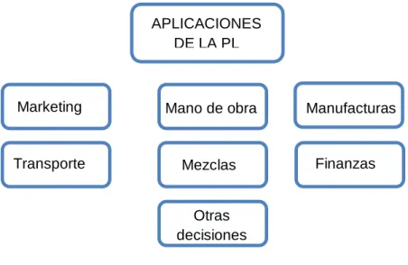Figura 1. Aplicaciones de la programación lineal 