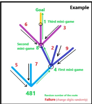 Figure 1: Example outline of the videogame mechanics