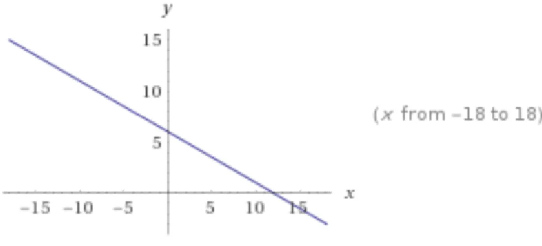 Illustration 12 Graphic representation of the power-up drop chance in relation with the distance 