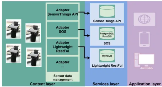 Figure 2: General overview about the SEnviro work-flow following three layers architecture.