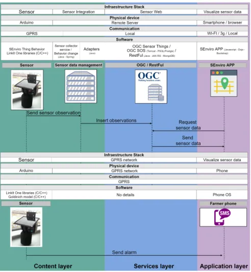 Figure 4: On top) the figure gives information about the realization of the different components of the infrastructure and the sequence diagram of an exemplary usage to send SEnviro’s observations; on bottom) it gives a sequence diagram of an alarm.