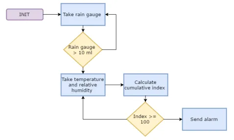 Figure 5: Goidnich model workflow.