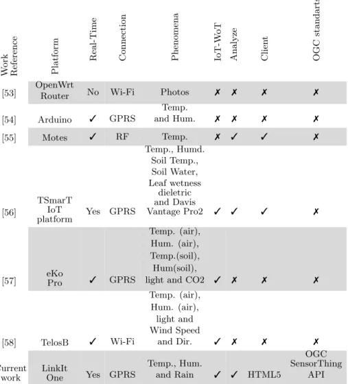 Table 3: Comparison between different sensorized platforms.