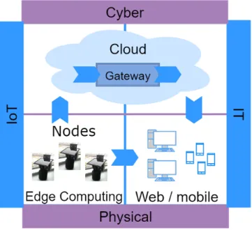 Figure 1 details the work-flow for connecting sensor nodes to users using a cloud and edge computing infrastructure