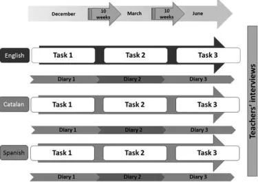Figure 1 Data collection timeline 