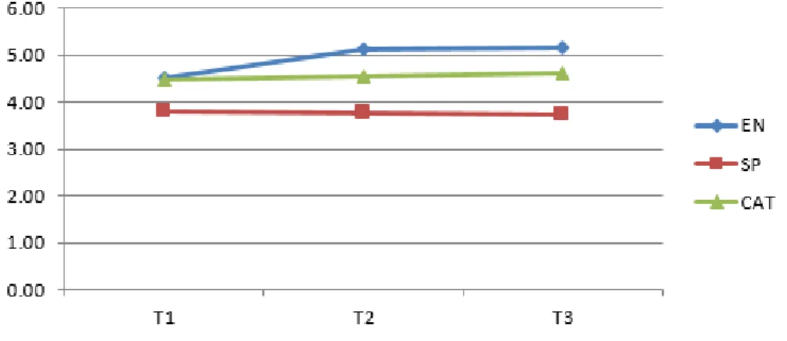 Figure 2 Patterns of change in the ratio of use of textual DPMs in English, Catalan and Spanish 