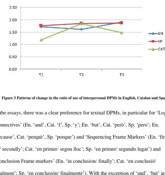 Figure 3 Patterns of change in the ratio of use of interpersonal DPMs in English, Catalan and Spanish 