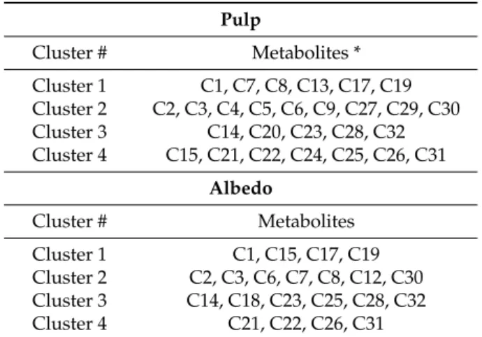 Table 3. Cluster analysis of metabolite accumulation trends throughout developmental stages after maSigpro analysis (refers to Figures 6 and 7).