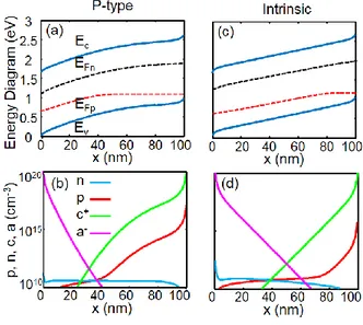 Figure 5. Comparison of energy diagrams (a), (c)  and charge densities (b), (d) in p-type and  intrinsic solar cells at short-circuit ( V app  0 V )