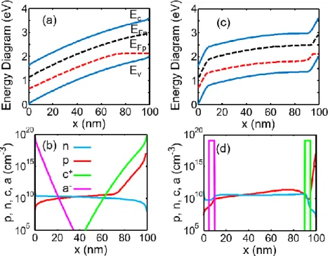 Figure 7. Energy band diagram and distributions of ions, electrons, and holes for a p-doped  PSC  under  illumination  at  V app   1 V ,  (a,  b)  including  drift-diffusion  of  ions  in  the  numerical simulation and (c, d) assuming a fixed dipolar-dis