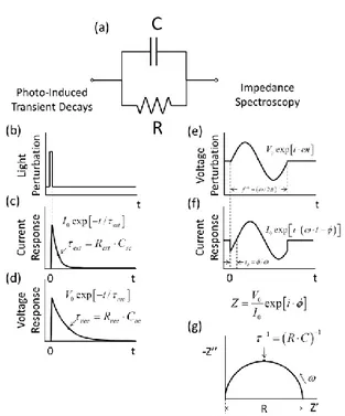 Figure  10.  Two  different  ways  to  evaluate  the  characteristic  time  constant  of  a  sample  that  ideally behaves like a RC circuit (a): by photo-induced transient decays (b-d) or by impedance  spectroscopy (e-g)