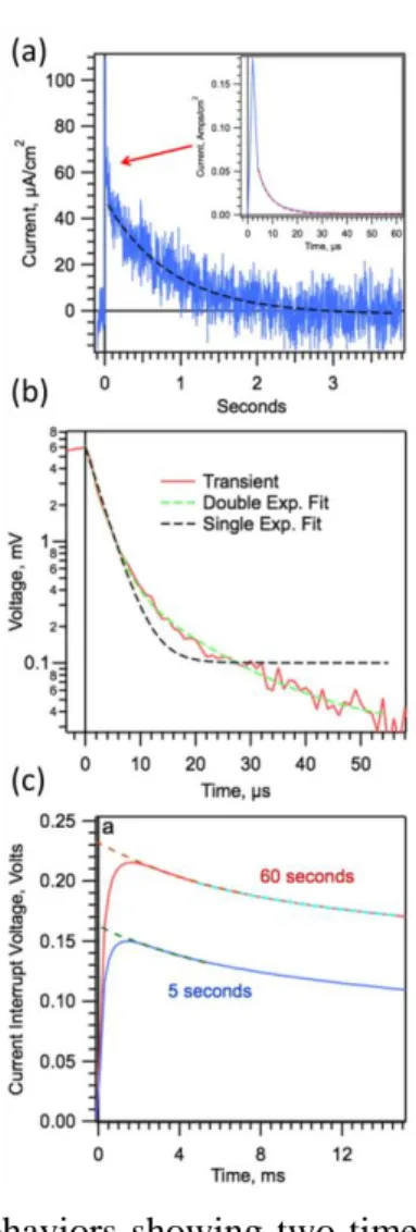 Figure  11.  Different  transient  behaviors  showing  two  time  regimes.  (a)  Current  decay  from  PI-CE set up with  the first 60 s  of SC (fast  transient)  in the inset