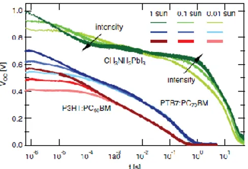 Figure 12. Photovoltage decay of a MAPbI 3  based solar cell (green) and two OSCs (red and 