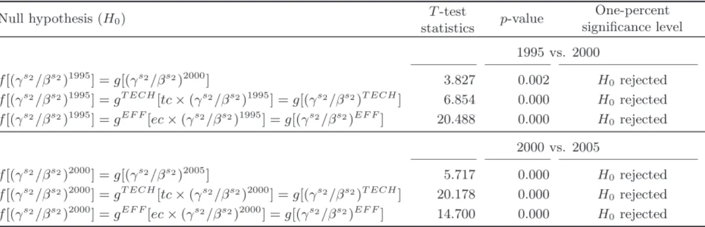 Table 3: Distribution hypothesis tests, 1995 vs. 2000 vs. 2005 (Li, 1999; Simar and Zelenyuk, 2006)
