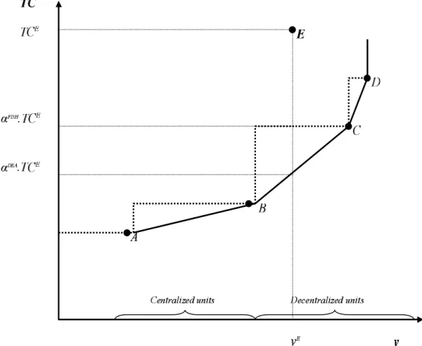 Figure 1: DEA vs. FDH frontier  •    •   •    •    •