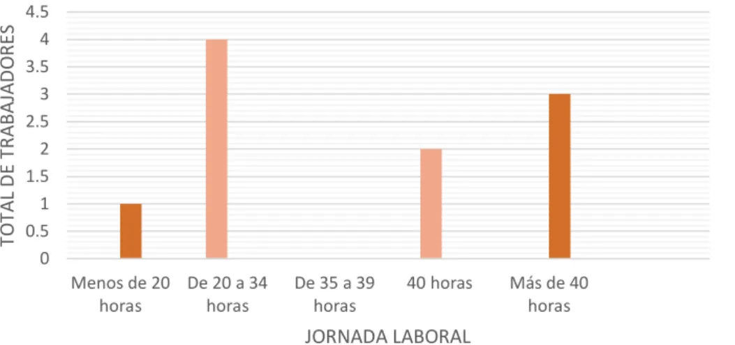 Tabla 5. Distribución por categorías profesionales 