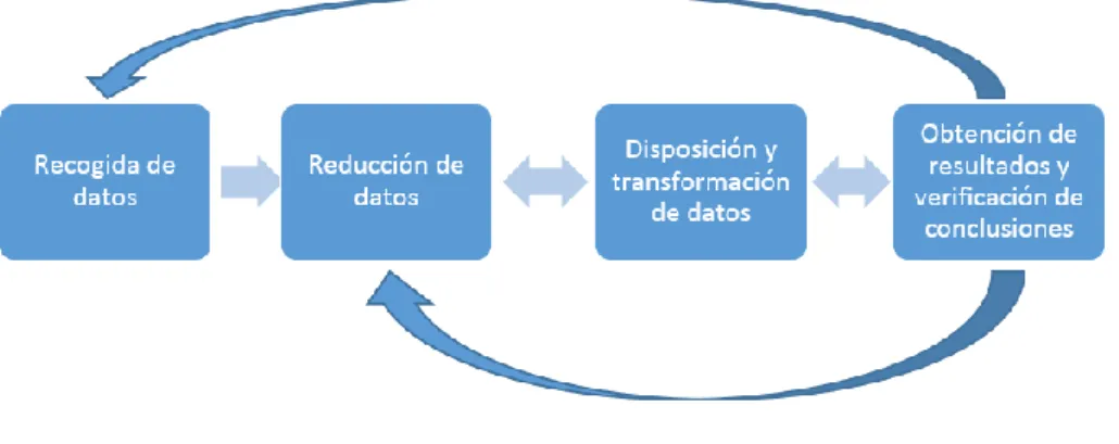 Tabla 4: Fases en investigación 