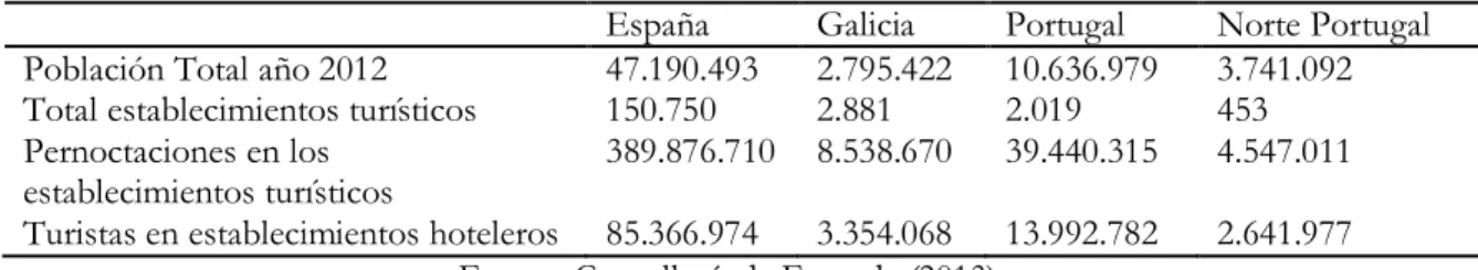Tabla 1: Población y características turísticas de eurorregión  y sus respectivos países