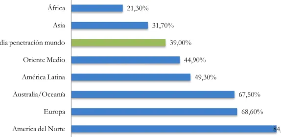 Gráfico  3: Tasa de penetración de Internet en el mundo en el 2013 Fuente: Elaboración propia a  partir de (Internet World Stats 2013) 