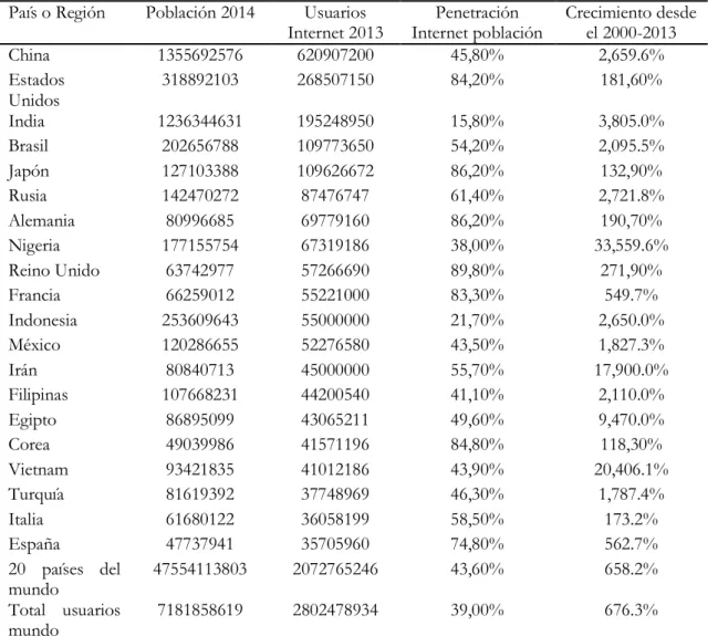 Tabla 22: Los 20 países con el mayor número de usuarios de Internet  País o Región  Población 2014  Usuarios 