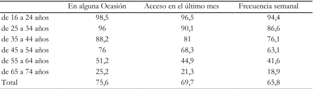 Tabla 23: Porcentaje de internautas españoles en cada categoría por edad 
