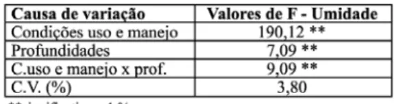 Tabela 6. Valores de significância de F e coeficiente de variação (CV) para umidade do solo (kg kg-1