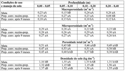 Tabela 3. Valores de macroporosidade, microporosidade, porosidade total e densidade do solo, obtidos nos tratamentos estudados