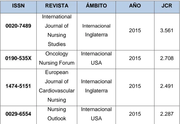Tabla  V.  Lista  del  factor  de  impacto  WOK/JCR  de  las  revistas  científicas internacionales 