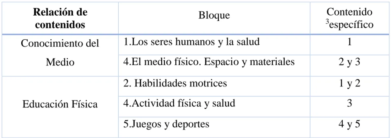 Tabla 5. Relación de contenidos trabajados en la propuesta didáctica. 