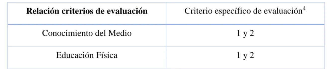 Tabla 6. Relación de criterios de evaluación trabajados en la propuesta didáctica.