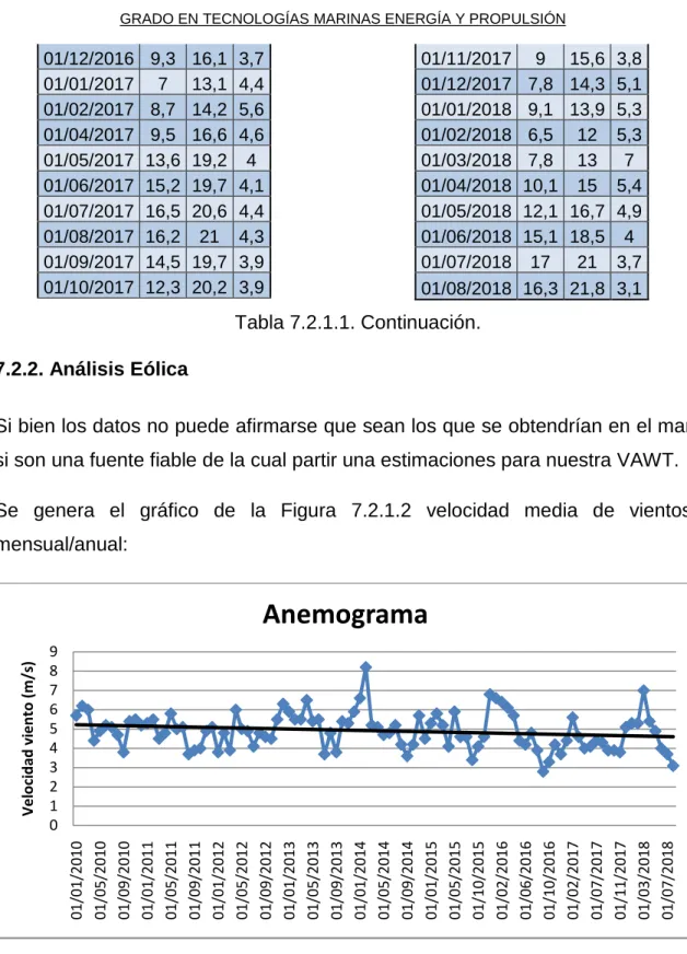 Figura 7.2.1.2. Gráfica valor medio viento. 