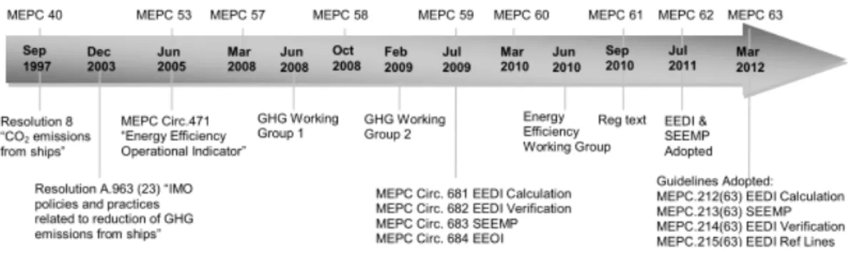 Figura 1. Actividad en la línea del tiempo de MEPC. 