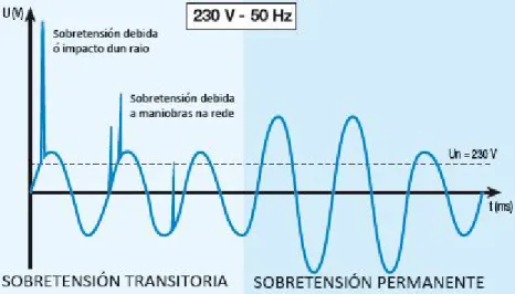 Figura 3.1: Tipos de sobretensi ´ons