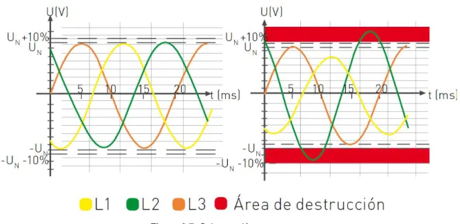 Figura 3.7: Sobretensi ´on permanente