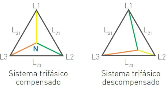 Figura 3.8: Sistema trif ´asico compensado e descompensado