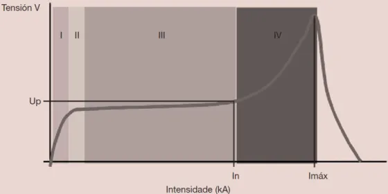 Figura 4.13: Curva caracter´ıstica varistor