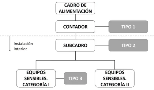 Figura 4.16: Protecci ´on escalonada