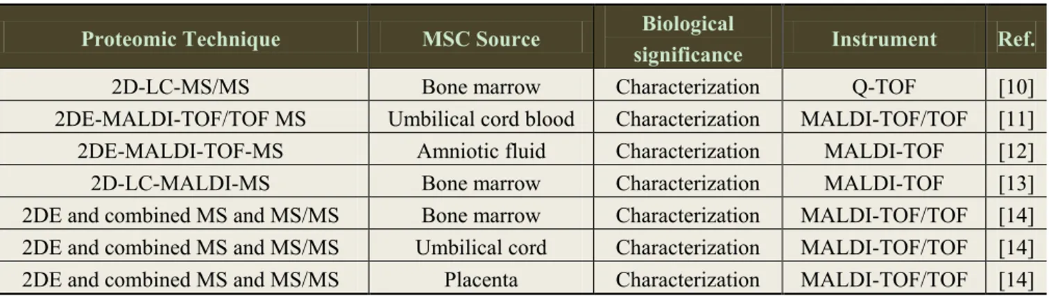 Table 1. Studies of mesenchymal stem cells (MSCs) using quantitative proteomic techniques