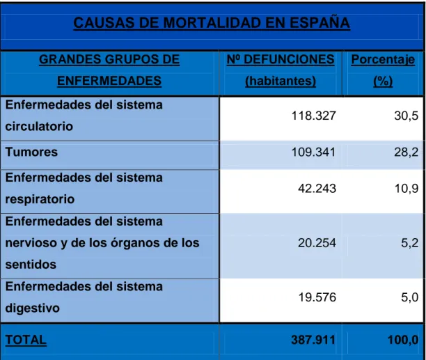 Tabla II. Principales  causas de mortalidad en España:  las enfermedades  cardiovasculares ocupan el primer lugar 5 