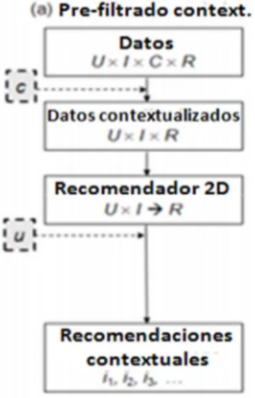Figura 5. Selección del mecanismo de filtrado contextual