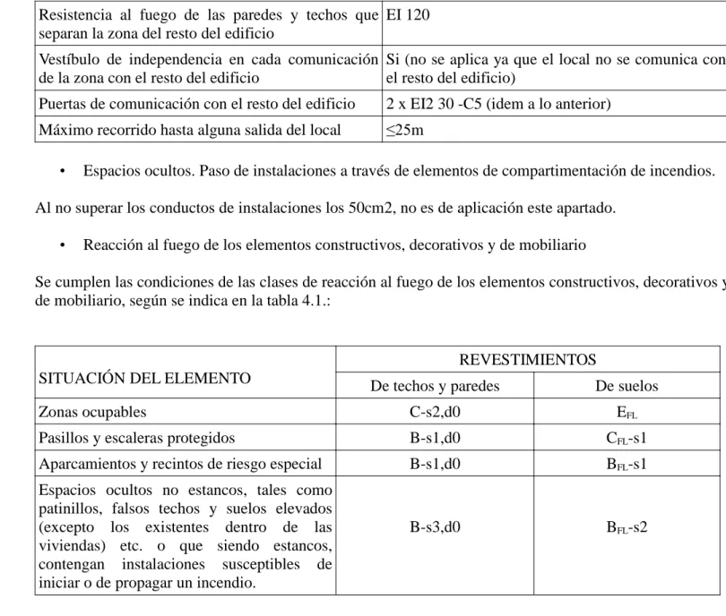 Tabla 2.2 Condiciones de las zonas de riesgo especial integradas en edificios